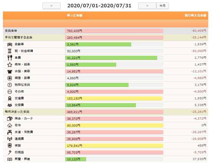 2020年7月の支出額詳細