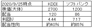 ＫＤＤＩとソフトバンクの比較