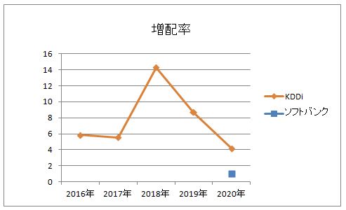 ＫＤＤＩとソフトバンクの増配率比較