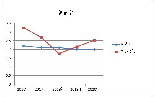 AT＆Tとベライゾンの増配率