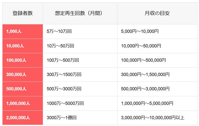 youtuber登録数と収入