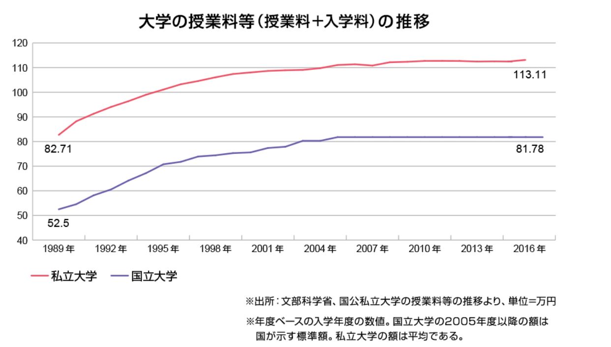 大学費用のインフレ率