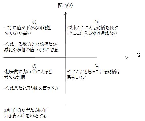 配当と値のグラフ