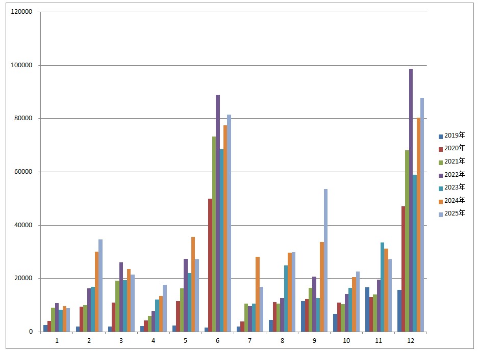 配当金推移2025年まで